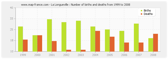 La Longueville : Number of births and deaths from 1999 to 2008